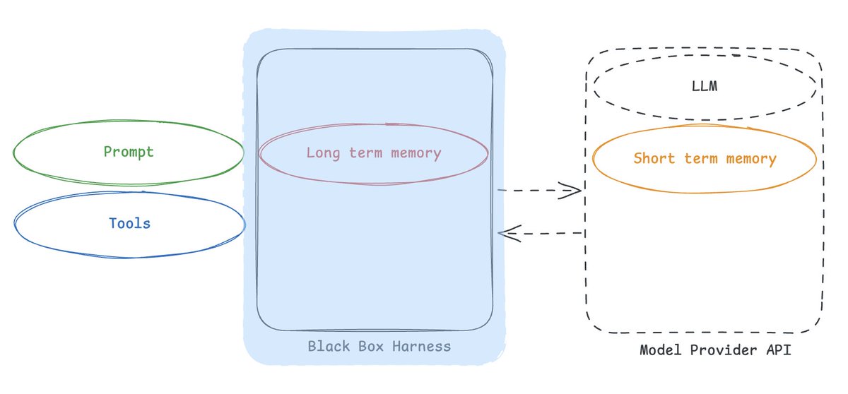 Harness与记忆的绑定关系