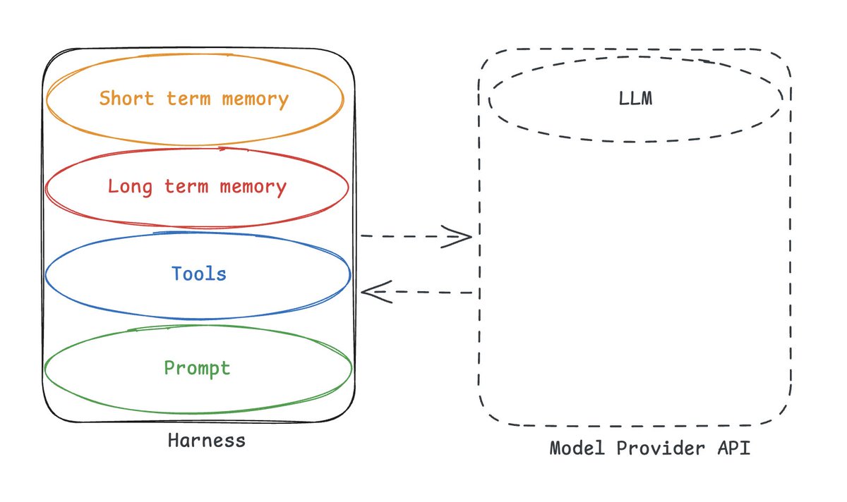 封闭Harness与API封装的问题
